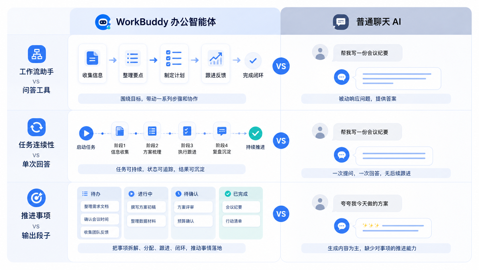 WorkBuddy 和普通聊天 AI 的区别对比图