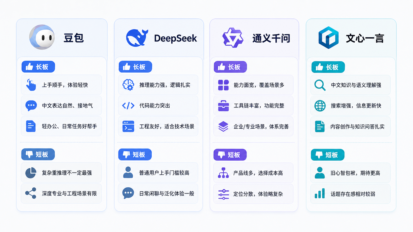 四个模型的长板短板信息图