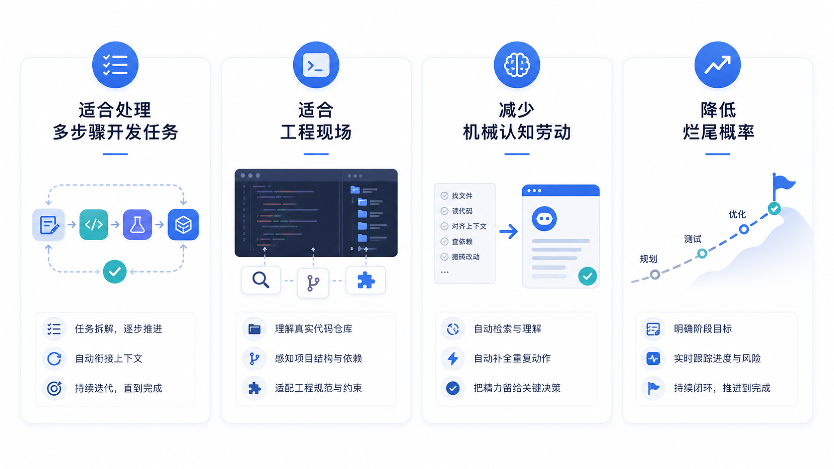 Coder 智能体的主要优势信息图
