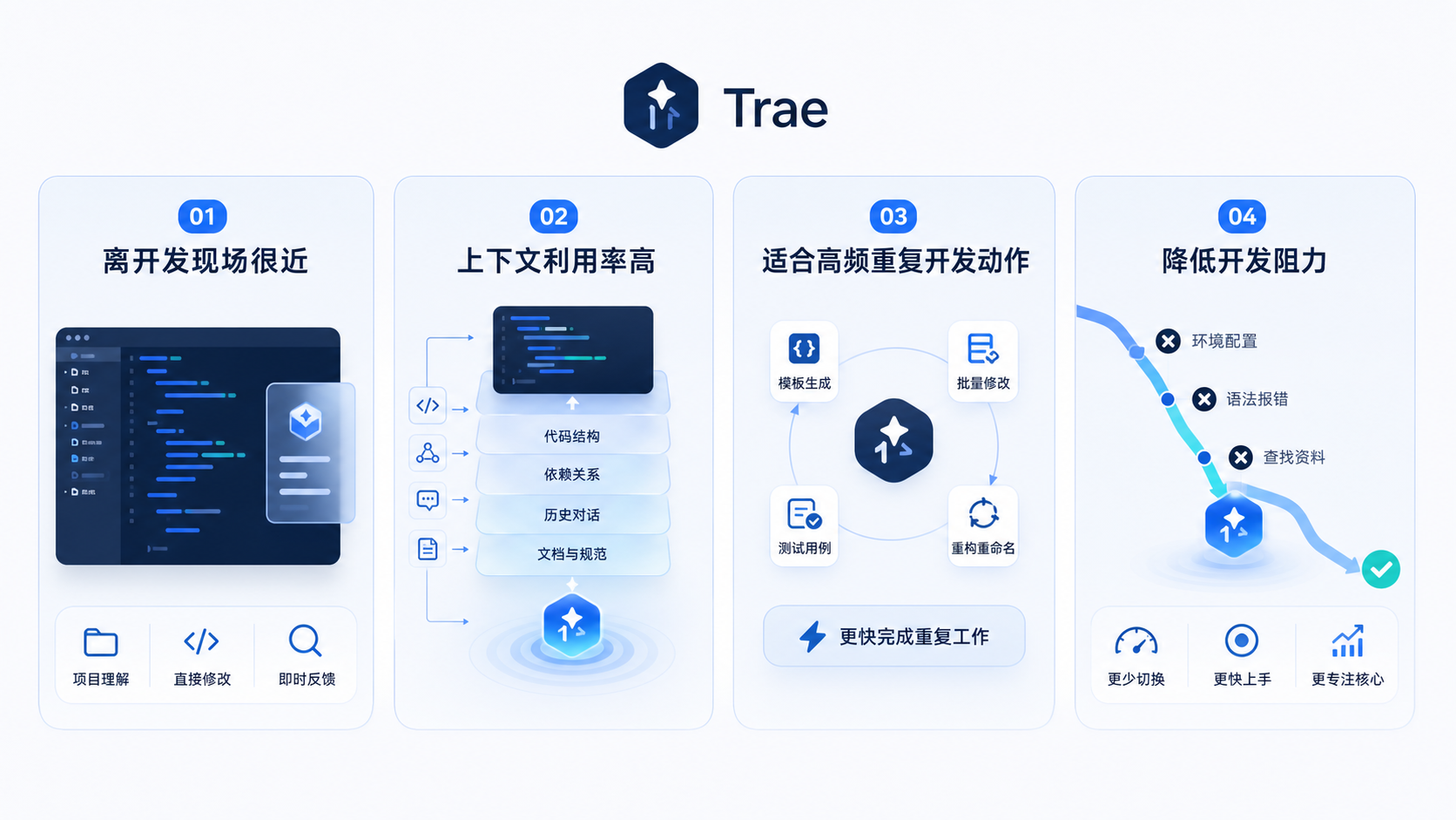 Trae 的核心优势信息图