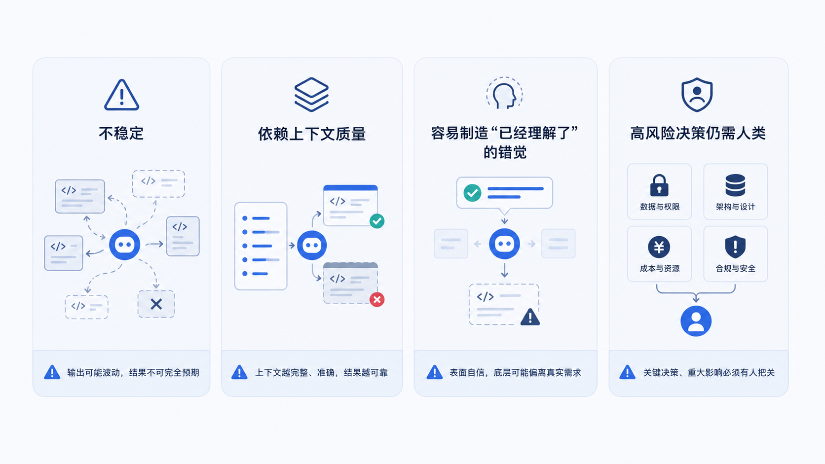 Coder 智能体的边界和局限图