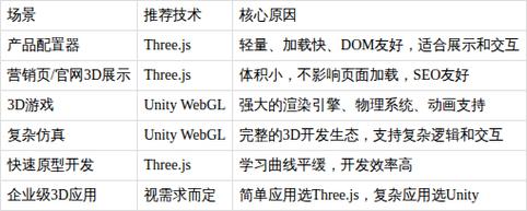 1. Three.js（3D 渲染标杆）示意图