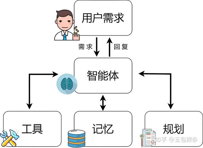 2. 智能体（Agent）示意图