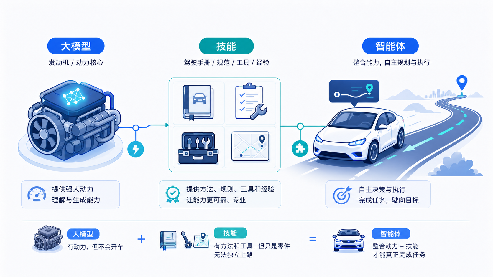 大模型、技能、智能体的造车类比图