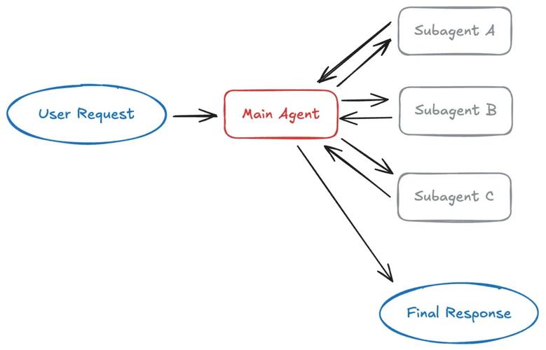 4.2 Sub-agent示意图